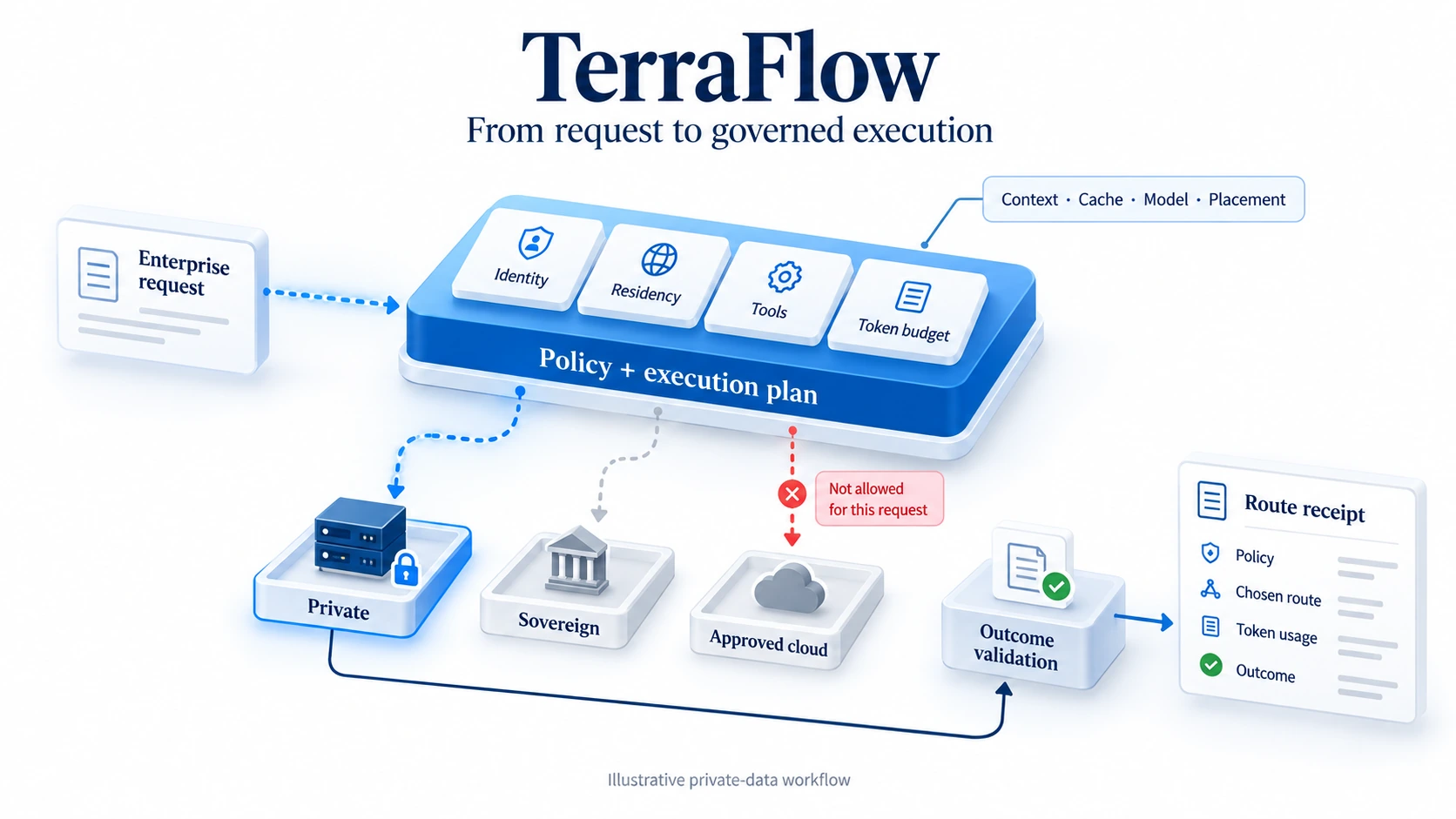 TerraFlow checks identity, residency, tools and token budget, plans context, cache, model and placement, routes a sensitive request to private execution, blocks cloud execution, validates the outcome and records a route receipt.